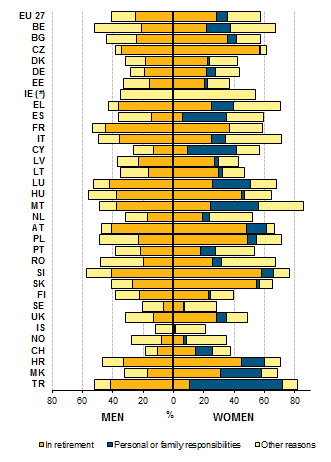 mužů uvádělo tento důvod zhruba 5 % ekonomicky neaktivních. Zatímco s přítomností dětí v rodině stoupá pravděpodobnost, že žena opustí trh práce, u mužů je tento efekt opačný.