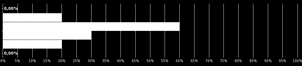 17. Jaké jsou plány/výhled Vaší organizace pro období do r. 2020? Výběr z více možných, zodpovězeno 10x, nezodpovězeno 0x Předpokládáme spíše útlum činnosti 0 0.