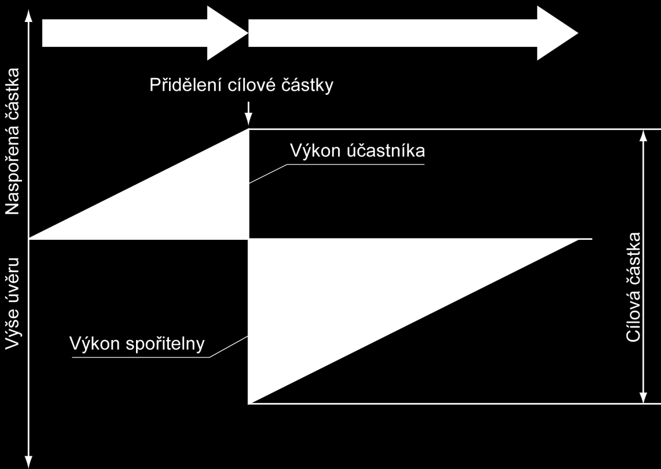 Výkon účastníka a spořitelny Výkon účastníka je plocha pod