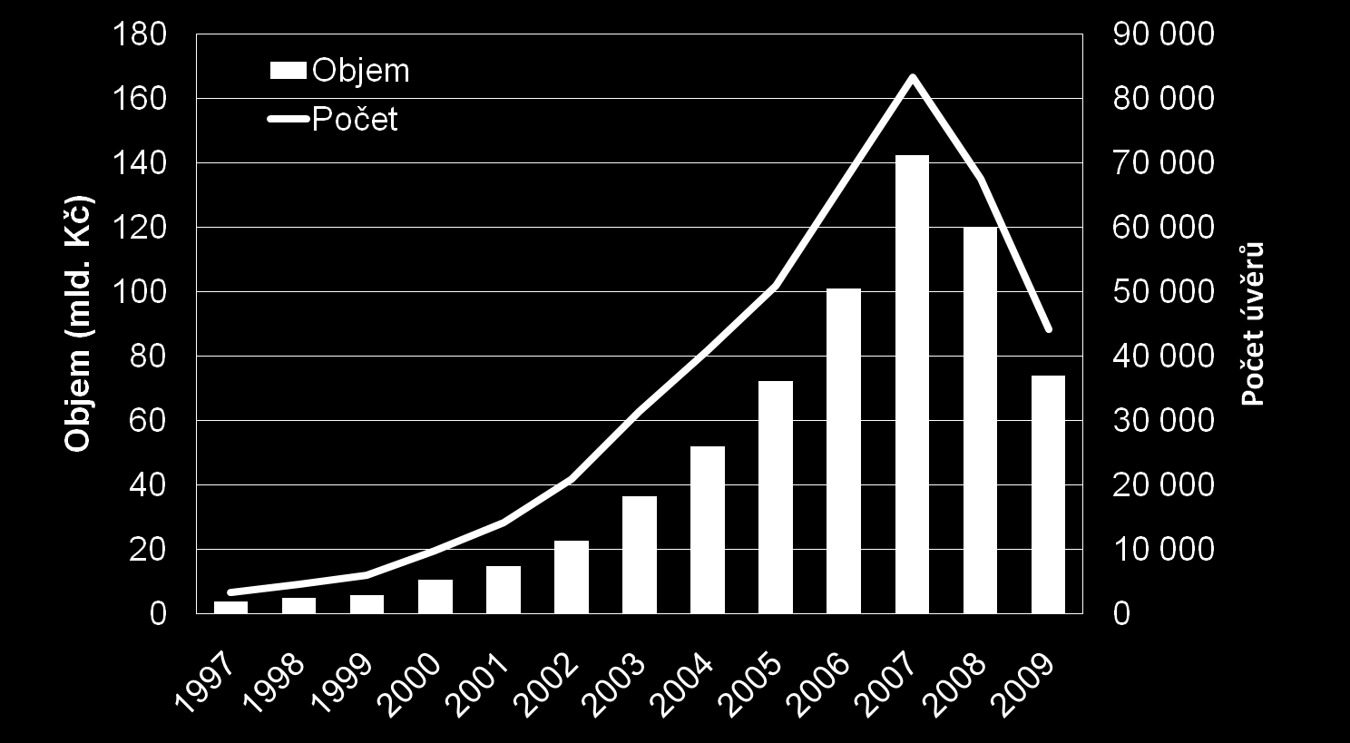 34 Počet a objem nových úvěrů