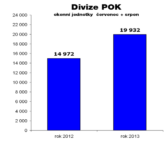 Podle stejné zprávy ale jsou naopak české firmy relativně sofistikované a inovativní, což je ještě podepřeno silným využíváním nových technologií.