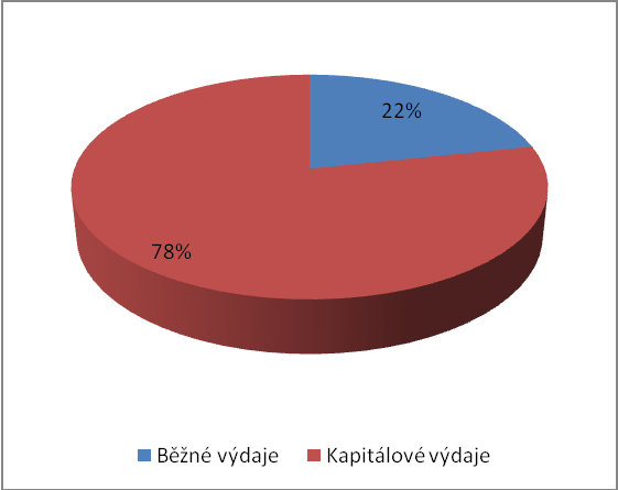 Graf č. 1: Celkové příjmy dobrovolných svazků obcí v letech 2000 2010 (v mil. Kč) Zdroj: vlastní zpracování na základě údajů z tabulky č.