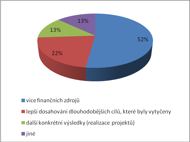 Více jak polovina dotazovaných uvedla, ţe svazek obcí by potřeboval více finančních zdrojů. Myslím, ţe toto je problém, který trápí nejen dobrovolné svazky obcí v Karlovarském kraji.