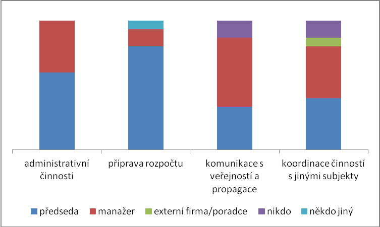 Graf č. 9: Dobrovolné svazky obcí Karlovarského kraje z hlediska problémů s fungováním Zdroj: vlastní zpracování S fungováním dobrovolných svazků obcí souvisí fungování managementu.