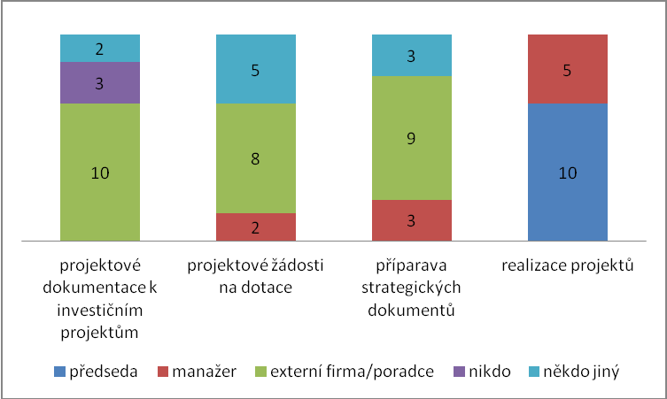 Dále jsem se zaměřila na principy zajištění projektových činností, a to v následujícím rozsahu zpravování projektových dokumentací k investičním projektům, přípravy projektových ţádostí na získání