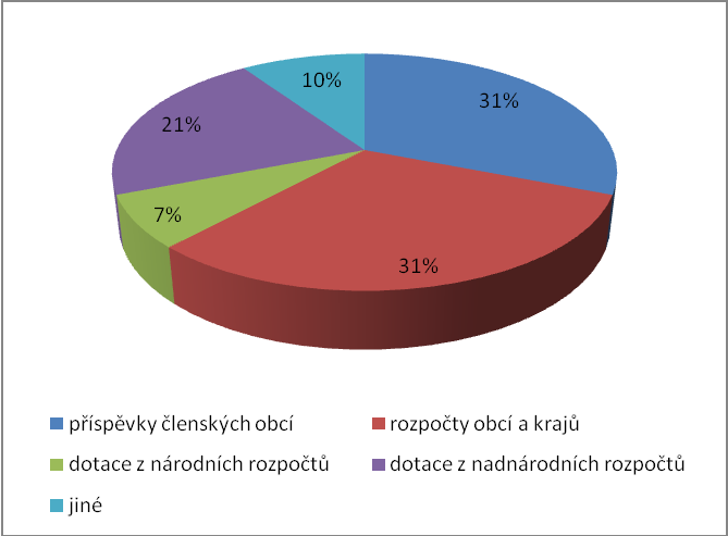 Graf č.