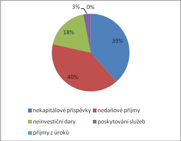 Priorita 2.1 a to ve výši 88,4 % celkové částky (7,5 % tvoří příspěvek z Karlovarského kraje a 4,1 % tvoří vlastní podíly obcí).