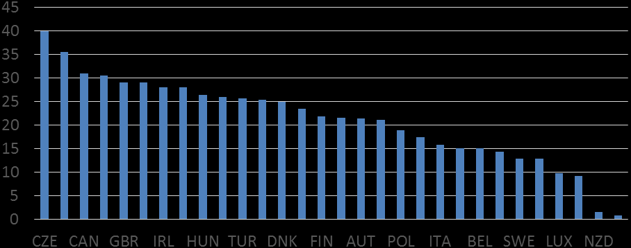 Obrázek 1: Fiskální stimulace soukromých penzí v roce 2003 (% z příspěvku na penzi) Pramen: OECD (2013), resp. Yoo a de Serres (2004).