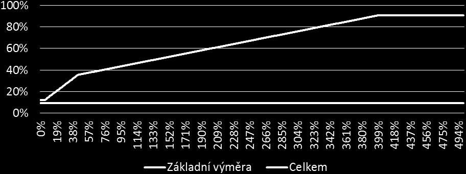 Obrázek 4: Závislost čistého důchodu na hrubé mzdě 2015 (40 let pojištění), obojí v % PM Pramen: autor Dnešní počet smluv doplňkového penzijního spoření a soukromého životního pojištění je neúměrně