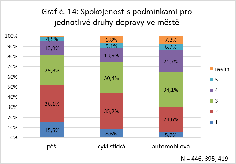 3. Doprava Další blok otázek se týkal dopravy. Ptali jsme se, jaký způsob dopravy respondenti využívají pro pohyb po Řevnicích (viz graf č. 12).