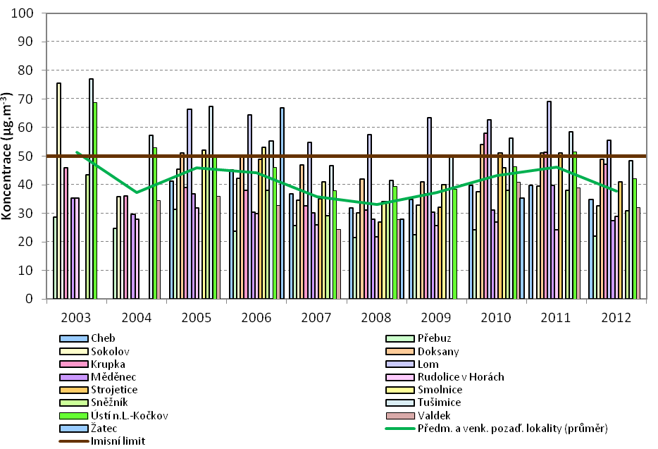 Obrázek 20: 36. nejvyšší 24hodinové koncentrace PM 10 na městských pozaďových lokalitách, zóna CZ04 Severozápad, 2003 2012 Zdroj dat: ČHMÚ Obrázek 21: 36.