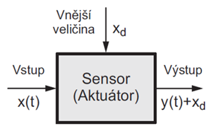 1. Úvod základní pojmy Pasivní senzor potřebuje ke své činnosti další pomocnou energii, např. elektrické napájení.