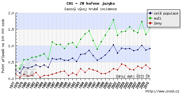 5.2 Incidence a mortalita zhoubných nádorů kořene jazyka Graf 5 zobrazuje časový vývoj hrubé incidence a hrubé mortality na zvolenou diagnózu pro celou populaci.