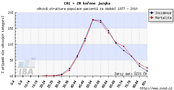 Graf 7 zobrazuje časový vývoj hrubé mortality na zvolenou diagnózu pro celou populaci, populaci mužů a populaci žen.