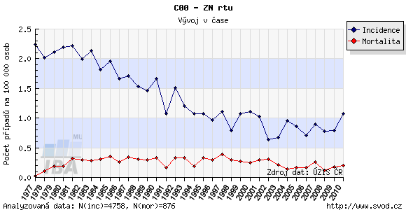 Shrnutí: Předložené grafy z let 1977 2010 vypovídají o nárůstu hrubé incidence a hrubé mortality na ZN kořene jazyka.