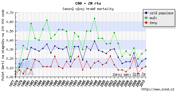 postižením mužů a žen byl minimální. Zajímavostí je, že u žen se incidence ZN rtu od roku 1977 do roku 2010 udržovala na konstantní úrovni. Graf 10.