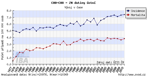 let, i přes udávanou nejnižší incidenci, mortalita zůstávala v tomto věku nejvyšší.
