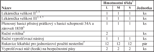 Tabulka 1: Zásahové požární automobily Zdroj: [33] Každý zásahový požární automobil musí být vybaven úložným prostorem s úchytnými prvky, ve kterých je upevněno požární