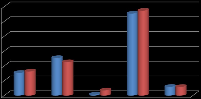 Tabulka 8: Přehled o osobách při zásahu v letech 2009-2012 Rok Počet zásahů Zachráněné osoby Evakuované osoby Usmrcené osoby Usmrcení hasiči Zraněné osoby Zranění hasiči 2009 5661 1076 276 136 0 1274