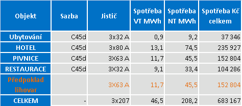 2.2.3 Spotřeba energie Elektrická energie Elektrická anergie je dodávána do jednotlivých objektů zcela samostatně, celkem provozuje resort 4 odběrná místa elektrické energie.