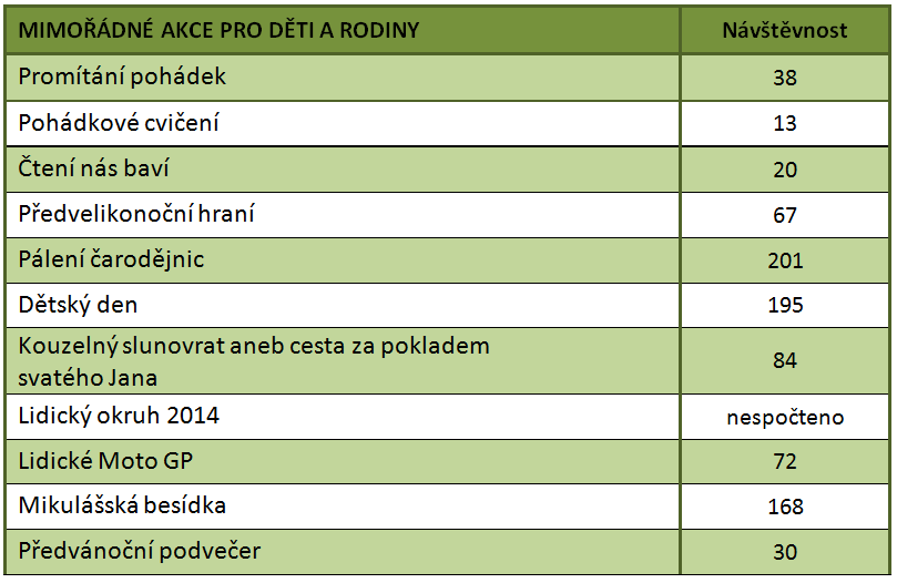 Návštěvnost MC Lidičky v roce 2014