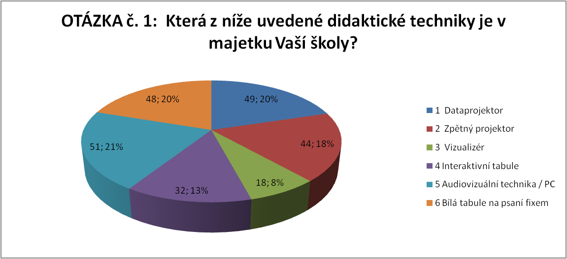 3.2.1 Vyhodnocení empirické části Dotazníku Otázka č. 1: Která z níţe uvedené didaktické techniky je v majetku Vaší školy? Obrázek 12: Otázka č. 1 Otázku č.