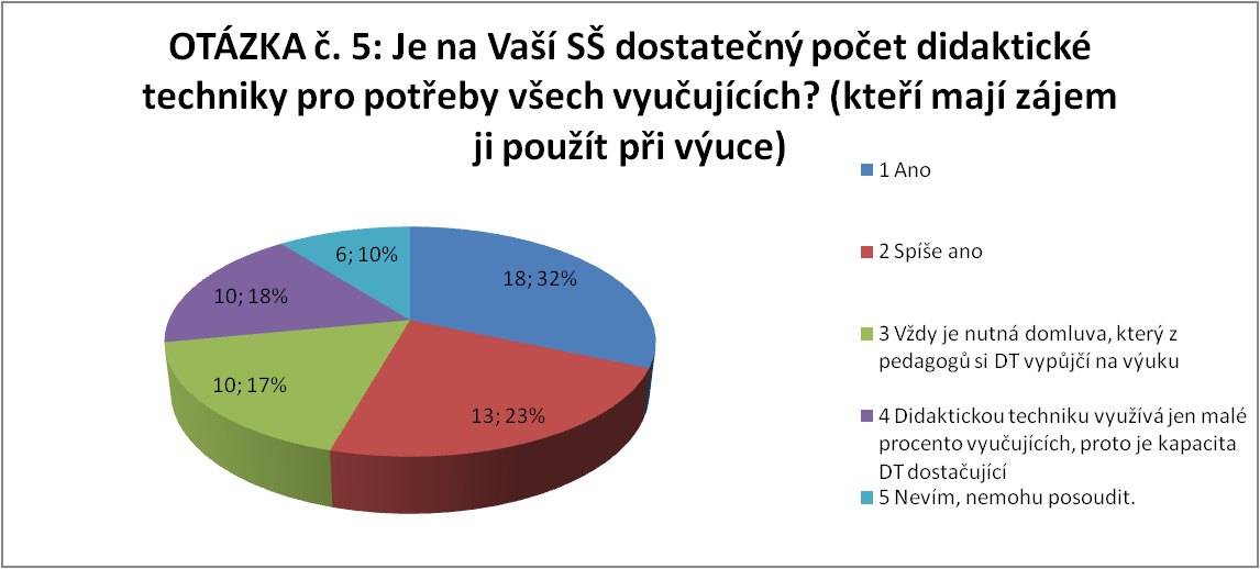 Otázka č. 5: Je na Vaší SŠ dostatečný počet didaktické techniky pro potřeby všech vyučujících? (kteří mají zájem ji pouţít při výuce) 5.