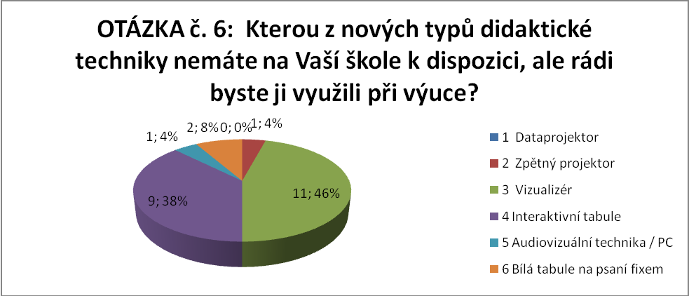 Otázka č. 6: Kterou z nových typŧ didaktické techniky nemáte na Vaší škole k dispozici, ale rádi byste ji vyuţili při výuce? Obrázek 14: Otázka č. 6 Otázka č.