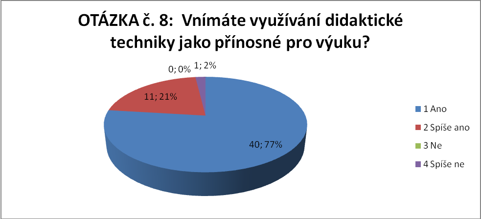 Otázka č. 8: Vnímáte vyuţívání didaktické techniky jako přínosné pro výuku? Obrázek 16: Otázka č. 8 Otázka č. 8 zaměřená na pohled pedagogŧ na moderní didaktickou techniku.