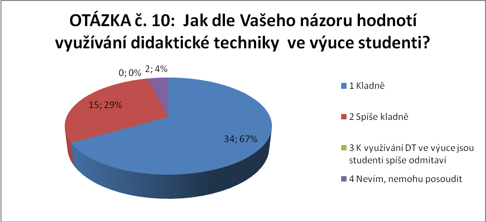 Zvýšení zájmu studentŧ o výklad; Vyšší pozornost ţáku ve výuce; Moţnost pestřejší a zábavnější prezentace při výkladu učiva; Názornost a interaktivita; Lze vyuţít v kaţdé části a pro kaţdý druh