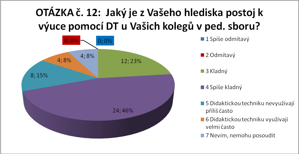 Otázka č. 12: Jaký je z Vašeho hlediska postoj k výuce pomocí DT u Vašich kolegŧ v pedagogickém sboru? Obrázek 19: Otázka č. 12 Otázka č.