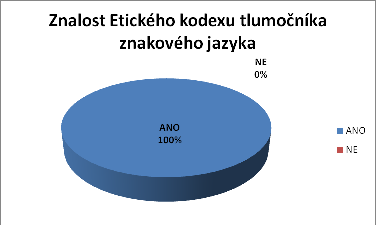 Znalost Etického kodexu tlumočníka znakového jazyka Tab. č. 21 Znalost Etického kodexu tlumočníka ZJ ŢENY MUŢI ANO 9 8 NE 0 0 Graf č.