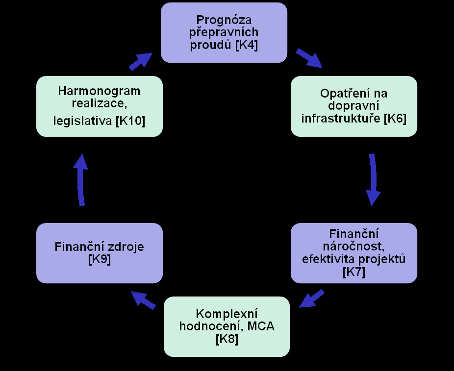 Dopravní strategie návrhová část naplnění cílů potřeby (scénáře)