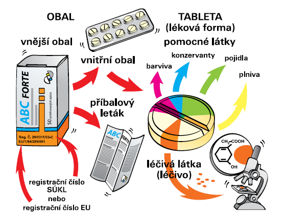 Léčivo, léková forma, lék Léčivo látka nebo soustava, která má léčivý účinek Léková