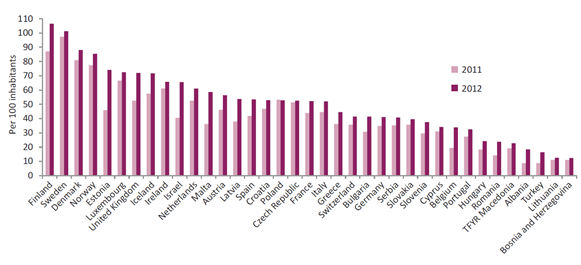 Obrázek 4: Rozšíření broadbandu v České republice 2011-2012