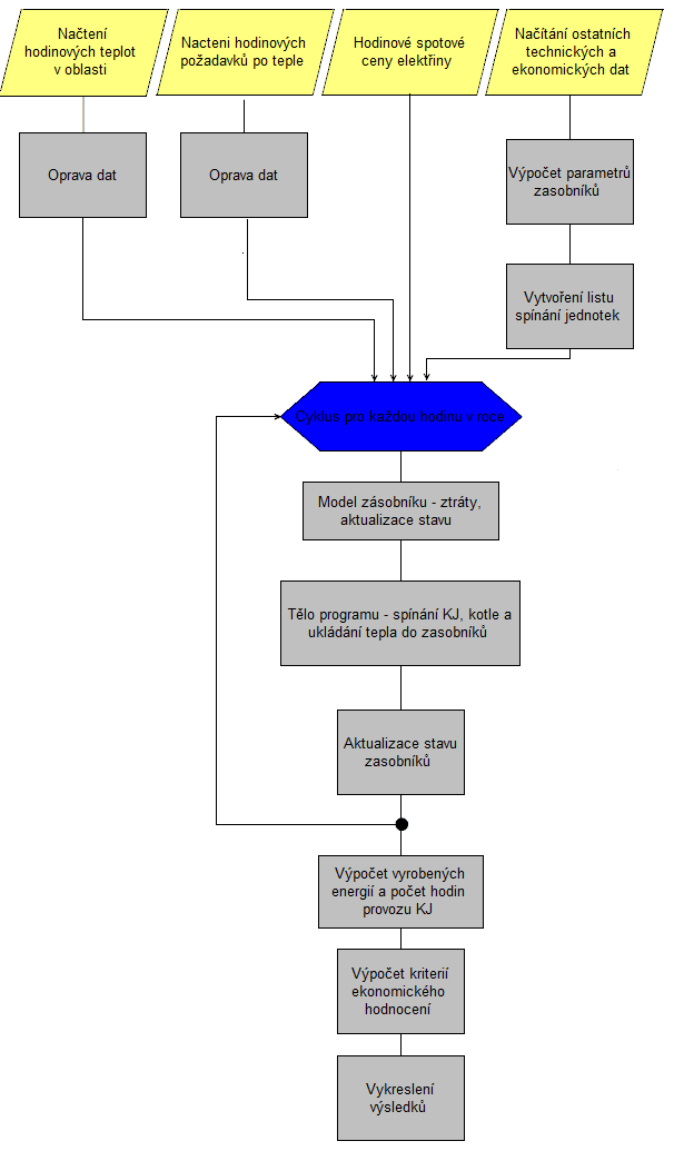 a v neposlední řadě si můžeme zvolit, kolik let budeme předpokládat, že budou za výrobu elektrické energie vyrobené v KVET zelené bonusy.