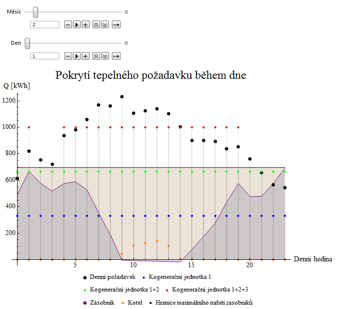 střední teplota v zásobníku je menší než spodní teplota otopného systému a tím nelze zásobníky použít k pokrytí tepelného požadavku.