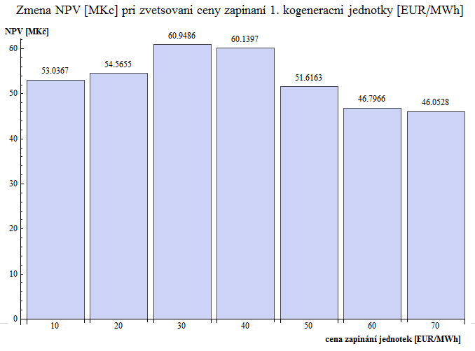 jsme našli jednotlivé hladiny spínání jednotek dle spotových cen, tak následně hledáme objem zásobníků teplé vody pro dané ceny.