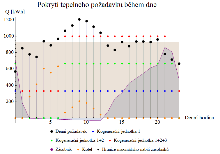 {20,30,30} nebo {30,30,20}, ale na druhou stranu nám toto umožňuje další způsob řízení kogeneračních jednotek.