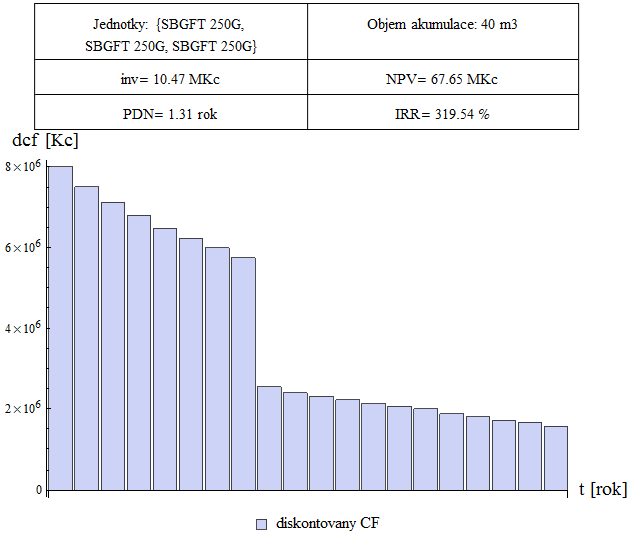 Posledním výsledkem z našeho modelu bude celkové ekonomické hodnocení projektu, které můžeme vidět na obrázku (Obr. 6.