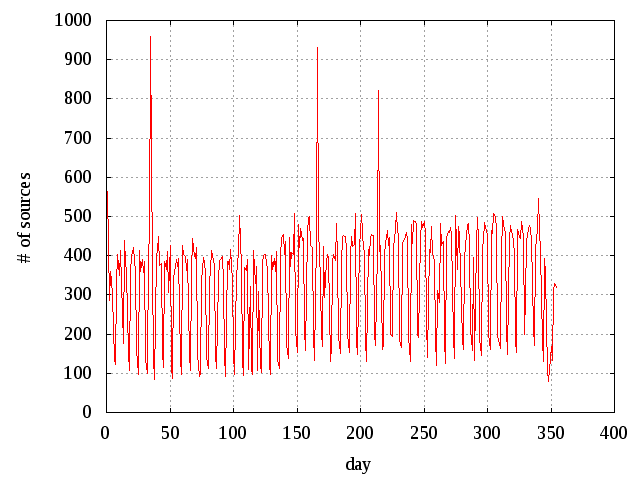 Appendix to ces news 2005-2007: Number of sources by time period 29 month # of sources % 2007-03 4682 6.51 2007-04 5049 7.02 2007-05 7837 10.89 2007-06 8182 11.37 2007-07 5342 7.