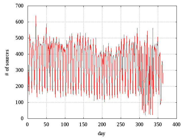 Appendix to ces news 2009: Number of sources by time period 31 Appendix to ces news 2009: Number of sources by time period Number of sources by year, month, and day Number of sources per year year #