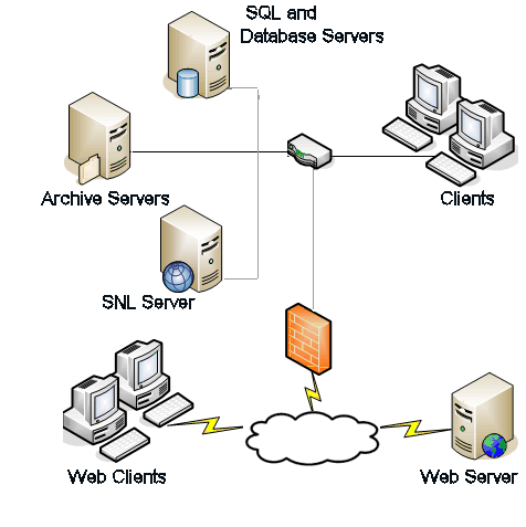 Přehled instalace Středně velká firemní síť Hostitelem archivačního, databázového a SNL serveru je server se systémem Microsoft SQL Server.