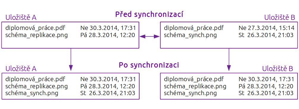 ArcGIS. Výše zmíněné procesy jsou v literatuře často popisovány velmi odlišně. Některé zdroje pojmy replikace a synchronizace rozlišují, jiné je naopak považují za synonyma.