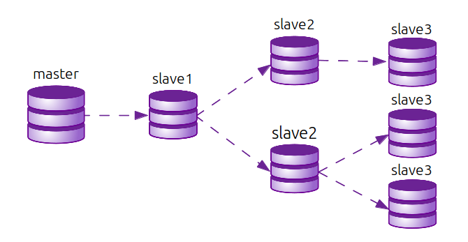 jejich struktury (sloupce, řádky,... ). Pro tento způsob kopírování dat je potřeba mít na obou serverech stejnou platformu a architekturu.