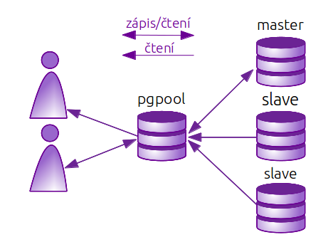 Aby nebylo potřeba dát každému uživateli přístup k jinému slave serveru, nebo přístupy do databáze manuálně rozkládat skrze složité programové řešení, nabízí se možnost použití pgpool.