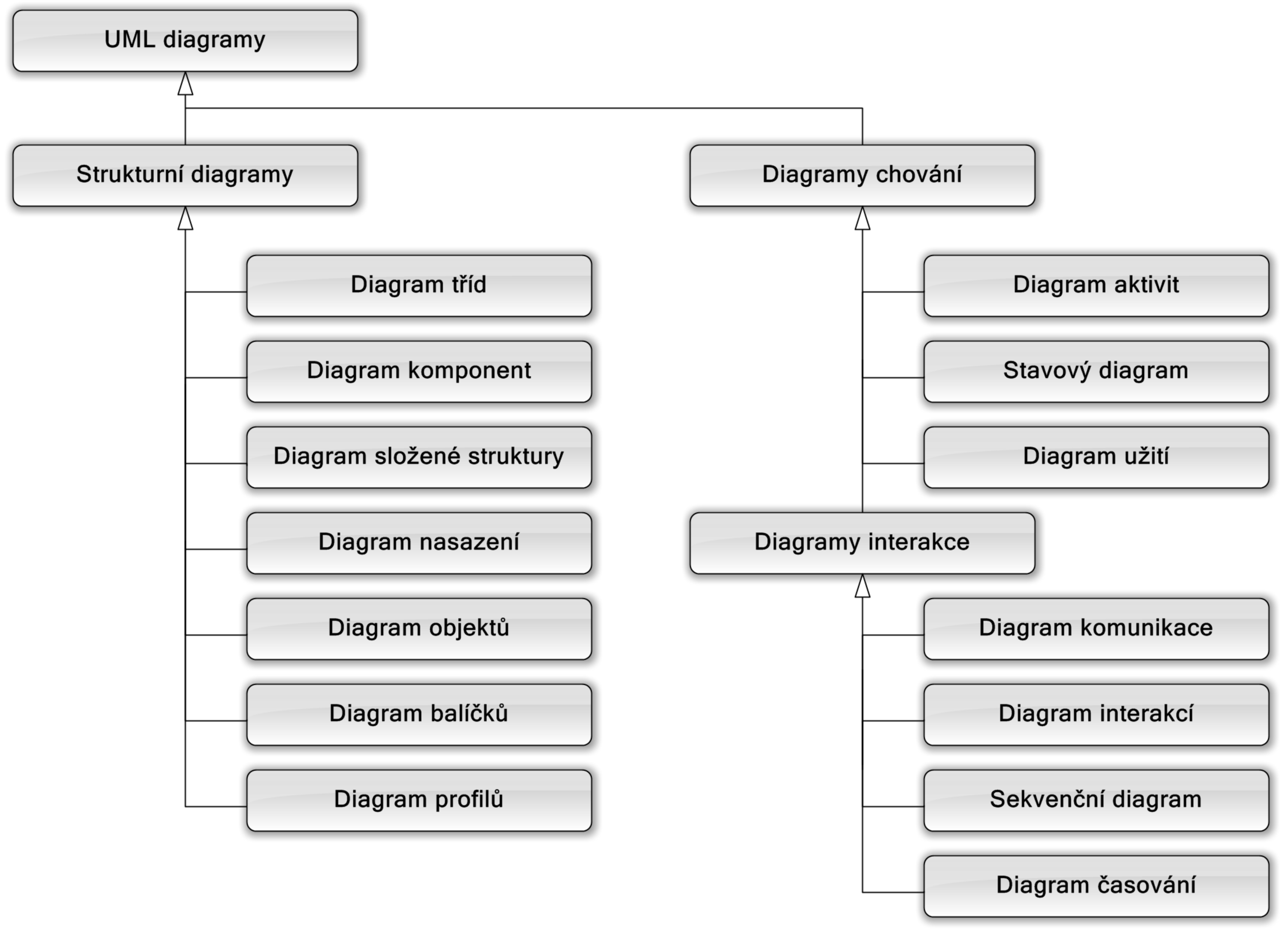 Návrh nového skladového sytému Popis UML diagramů tříd 5.3.2 Diagram tříd Obrázek 5.