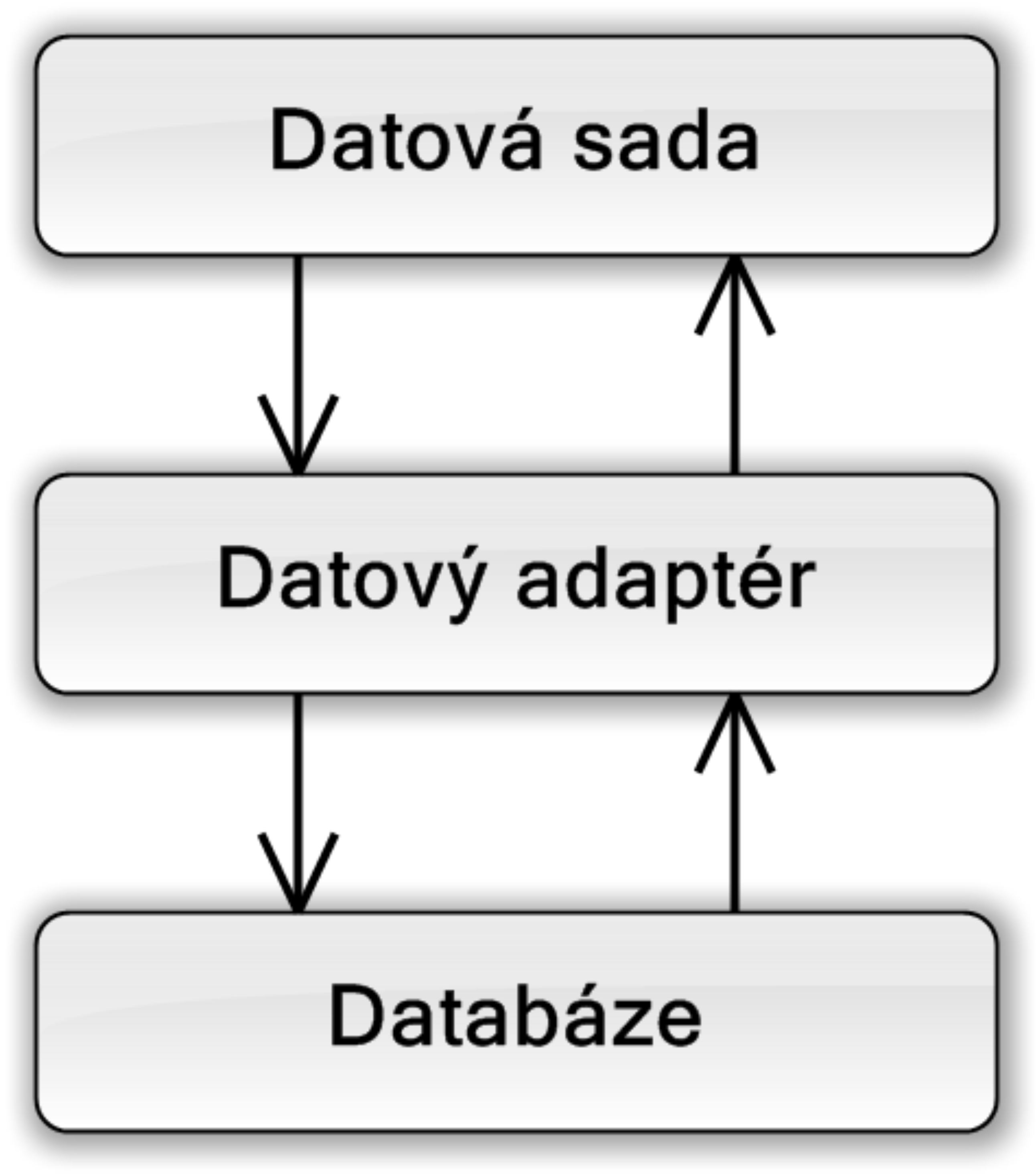 Implementace Použité knihovny dvě poslední vlastnosti byly využity v této práci nejvíce. Knihovna obsahuje třídu pro práci s daty pojmenovanou DataSet.