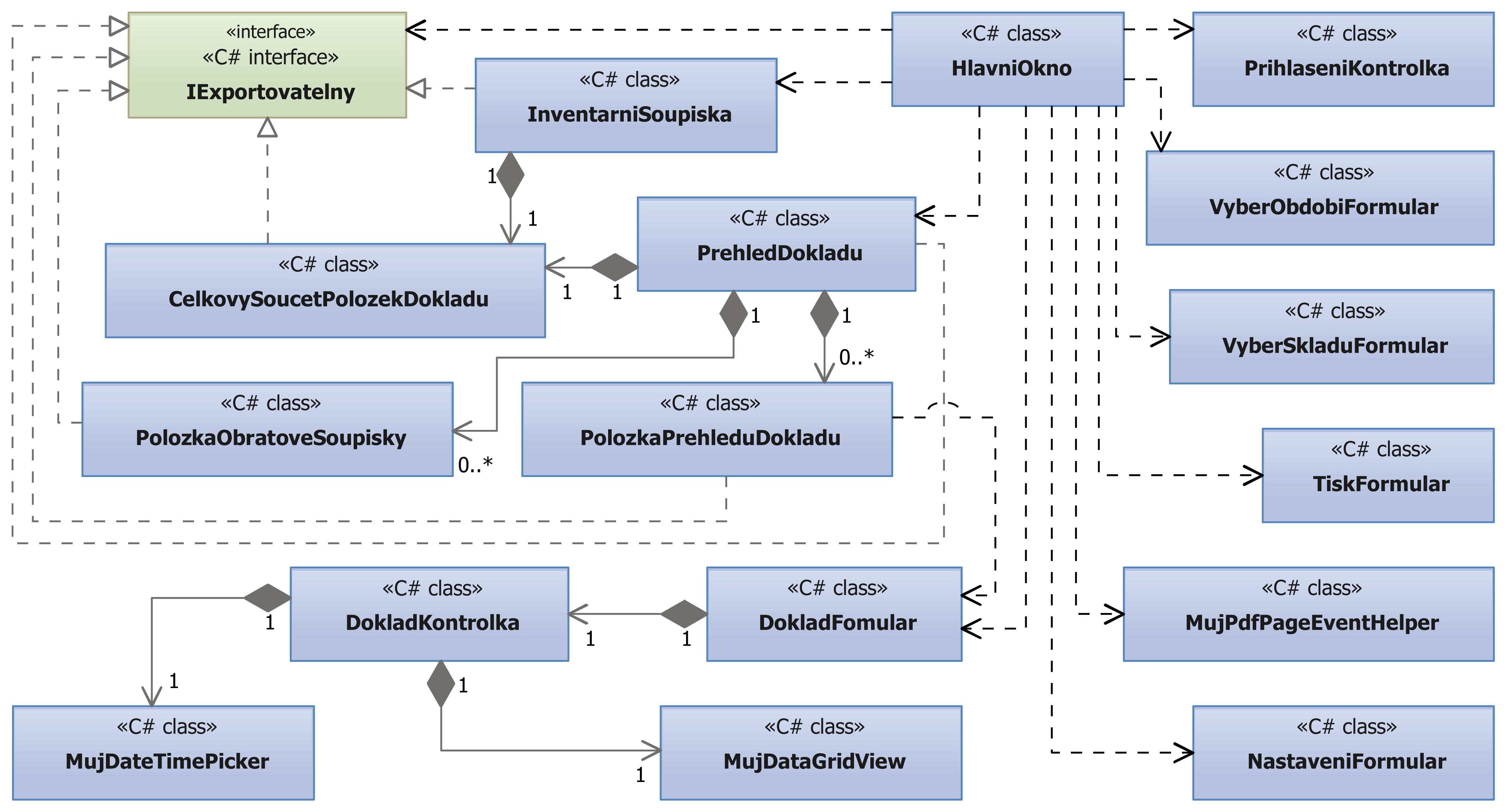 B UML: