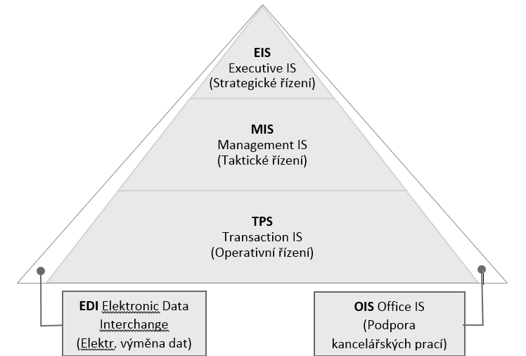 Obr. 1 Struktura řídících úrovní informačních systémů Pro EIS je typické použití prostředků, které označujeme pojmem Business Intelligence (BI).